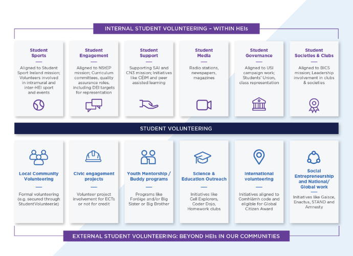 An infographic showing the different types of student volunteering activities, including peer mentoring and fundraising.